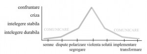 Durata de viata a unui conflict