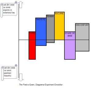 Feel-O-Gram. Diagrama exprimarii emotiilor. Feel-O-Gram. Diagrama exprimarii emotiilor.